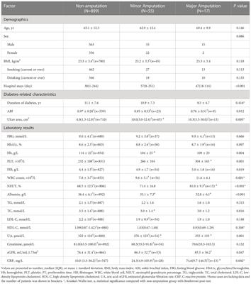 Clinical characteristics and risk factors of lower extremity amputation in the diabetic inpatients with foot ulcers